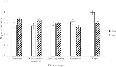 Underlying Differences Between Chinese Omnivores and Vegetarians in the Evaluations of Different Dietary Groups